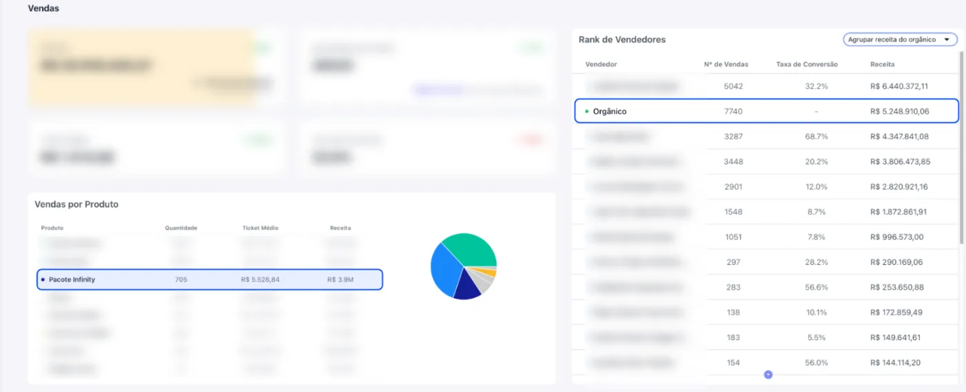 Painel de vendas da Facilita Jurídico