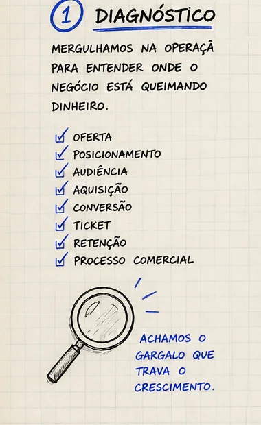 Etapa 1 — Diagnóstico: mergulhamos na operação para entender onde o negócio está queimando dinheiro. Oferta, posicionamento, audiência, aquisição, conversão, ticket, retenção e processo comercial. Achamos o gargalo que trava o crescimento.