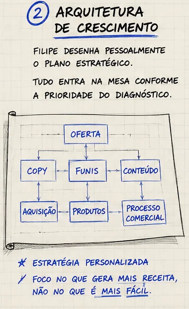 Etapa 2 — Arquitetura de crescimento: Filipe desenha pessoalmente o plano estratégico. Oferta, copy, funis, conteúdo, aquisição, produtos e processo comercial entram na mesa conforme a prioridade do diagnóstico. Estratégia personalizada, foco no que gera mais receita.