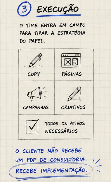 Etapa 3 — Execução: o time entra em campo para tirar a estratégia do papel, com copy, páginas, campanhas, criativos e todos os ativos necessários. O cliente não recebe um PDF de consultoria: recebe implementação.